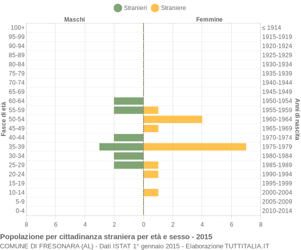 Grafico cittadini stranieri - Fresonara 2015