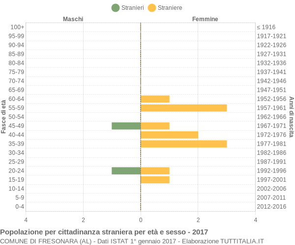 Grafico cittadini stranieri - Fresonara 2017