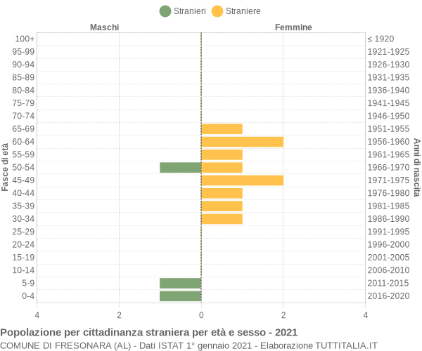 Grafico cittadini stranieri - Fresonara 2021