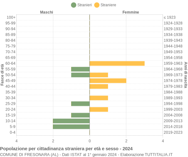 Grafico cittadini stranieri - Fresonara 2024