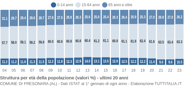 Grafico struttura della popolazione Comune di Fresonara (AL)