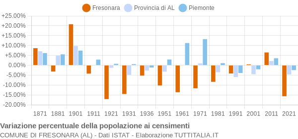 Grafico variazione percentuale della popolazione Comune di Fresonara (AL)