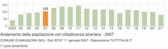 Grafico andamento popolazione stranieri Comune di Maggiora (NO)