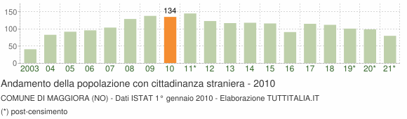 Grafico andamento popolazione stranieri Comune di Maggiora (NO)