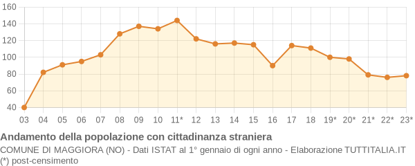 Andamento popolazione stranieri Comune di Maggiora (NO)