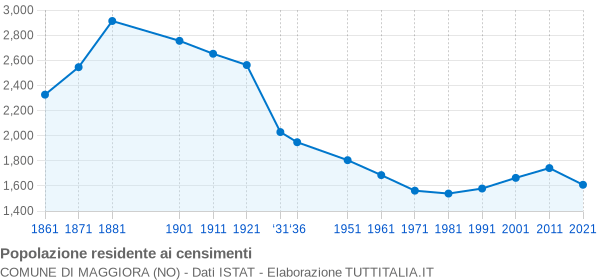 Grafico andamento storico popolazione Comune di Maggiora (NO)