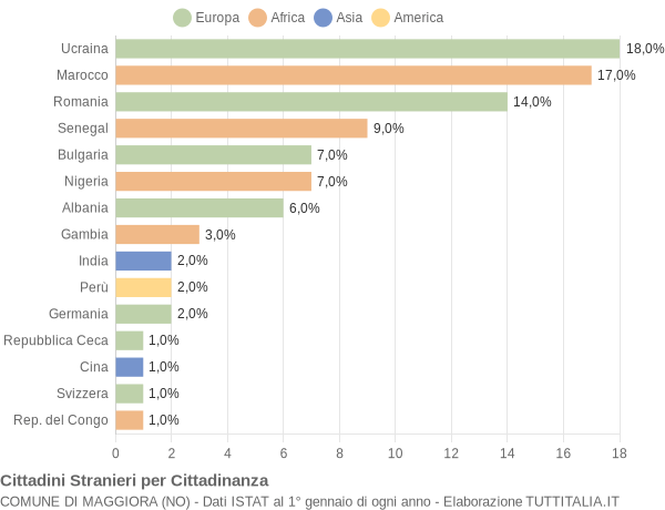 Grafico cittadinanza stranieri - Maggiora 2019