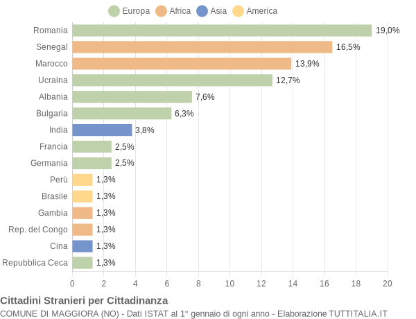 Grafico cittadinanza stranieri - Maggiora 2021