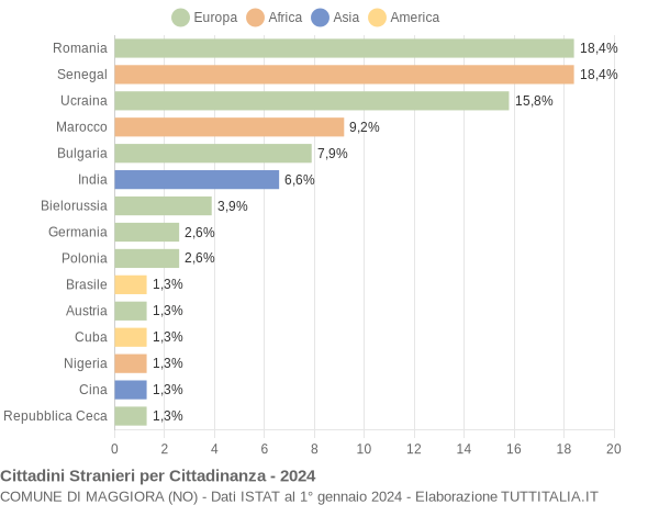 Grafico cittadinanza stranieri - Maggiora 2024