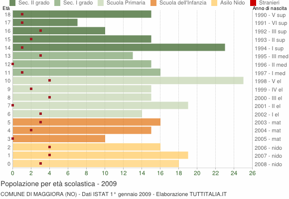 Grafico Popolazione in età scolastica - Maggiora 2009