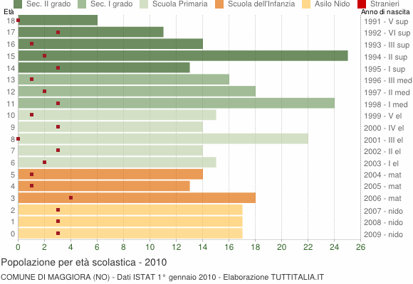 Grafico Popolazione in età scolastica - Maggiora 2010