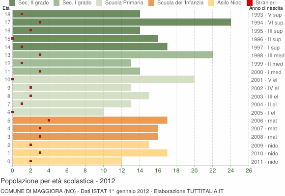 Grafico Popolazione in età scolastica - Maggiora 2012
