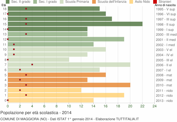Grafico Popolazione in età scolastica - Maggiora 2014