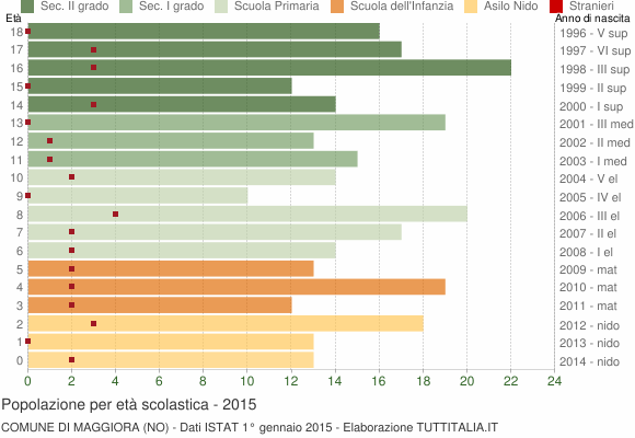 Grafico Popolazione in età scolastica - Maggiora 2015