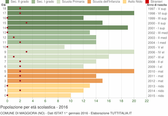 Grafico Popolazione in età scolastica - Maggiora 2016