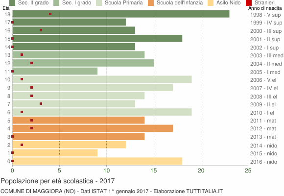 Grafico Popolazione in età scolastica - Maggiora 2017