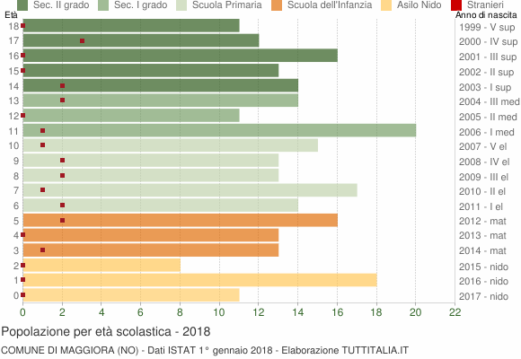 Grafico Popolazione in età scolastica - Maggiora 2018