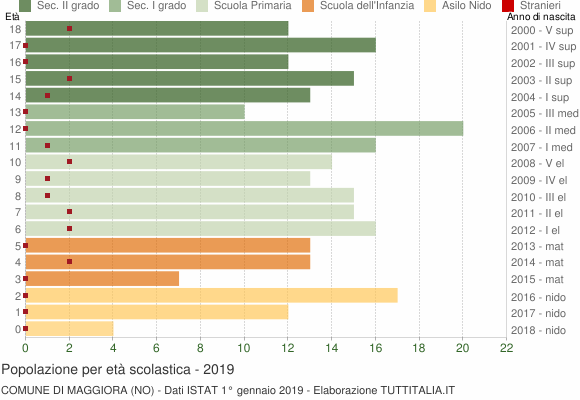 Grafico Popolazione in età scolastica - Maggiora 2019