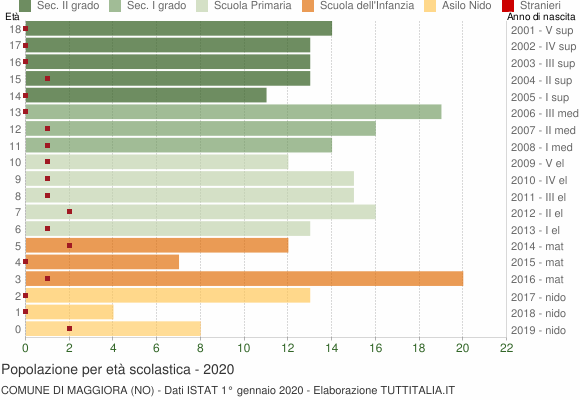 Grafico Popolazione in età scolastica - Maggiora 2020