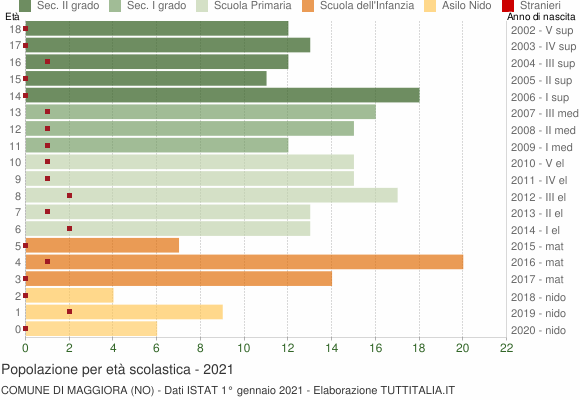 Grafico Popolazione in età scolastica - Maggiora 2021