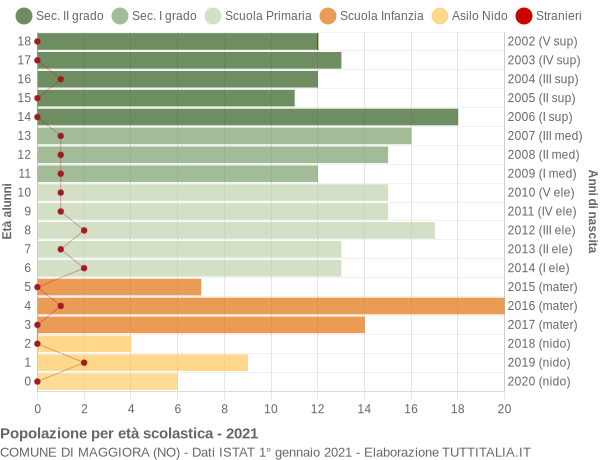 Grafico Popolazione in età scolastica - Maggiora 2021