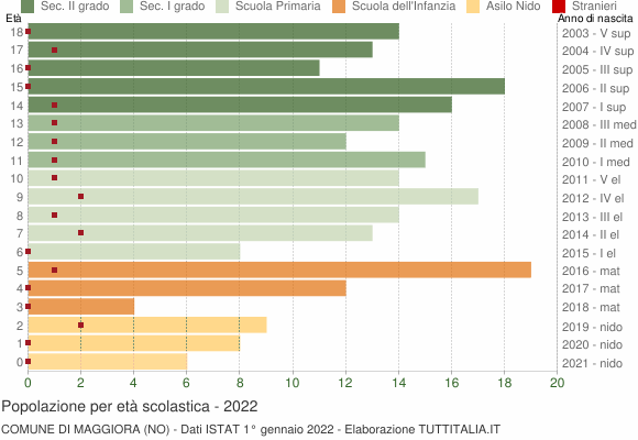 Grafico Popolazione in età scolastica - Maggiora 2022