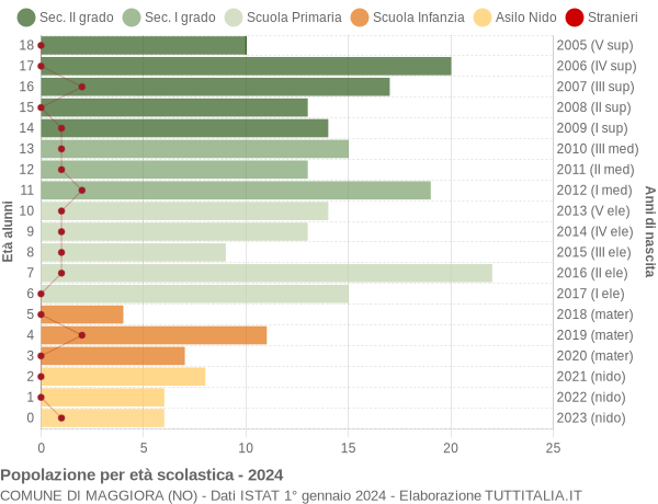 Grafico Popolazione in età scolastica - Maggiora 2024