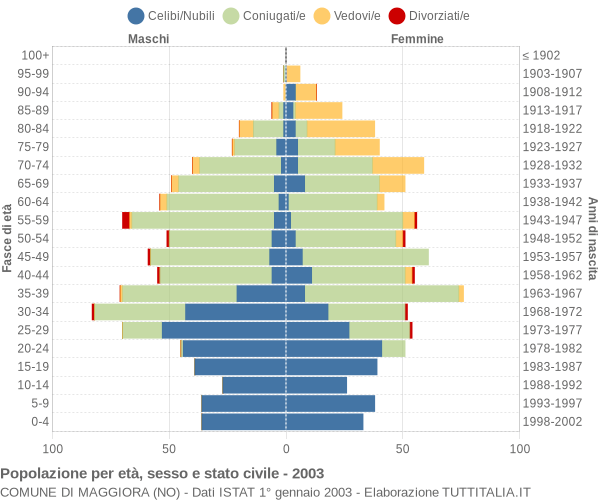 Grafico Popolazione per età, sesso e stato civile Comune di Maggiora (NO)