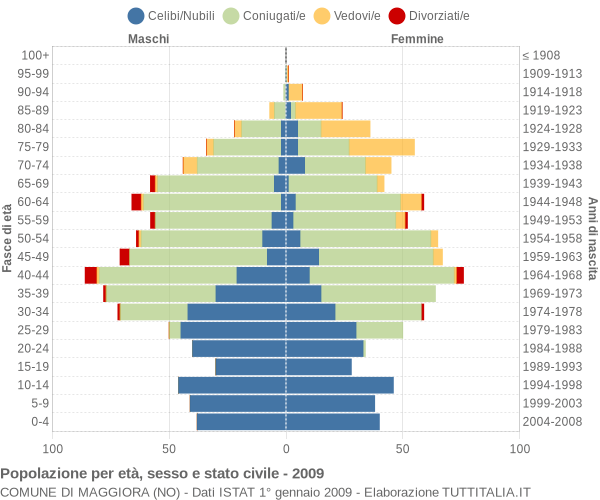 Grafico Popolazione per età, sesso e stato civile Comune di Maggiora (NO)