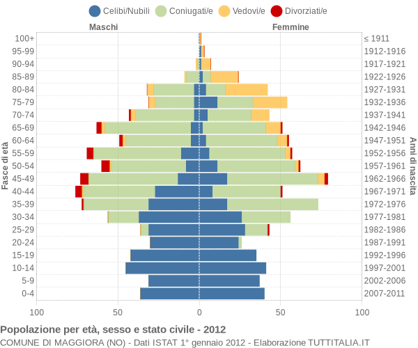 Grafico Popolazione per età, sesso e stato civile Comune di Maggiora (NO)