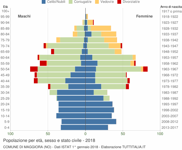 Grafico Popolazione per età, sesso e stato civile Comune di Maggiora (NO)