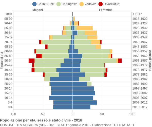 Grafico Popolazione per età, sesso e stato civile Comune di Maggiora (NO)