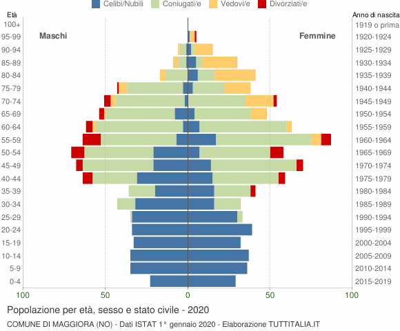 Grafico Popolazione per età, sesso e stato civile Comune di Maggiora (NO)