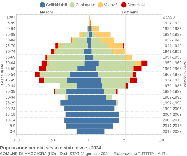 Grafico Popolazione per età, sesso e stato civile Comune di Maggiora (NO)