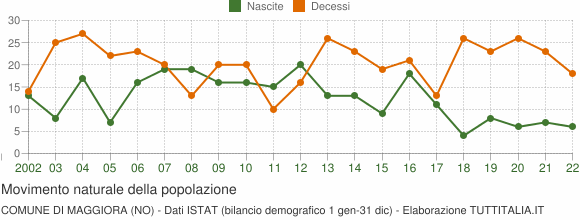 Grafico movimento naturale della popolazione Comune di Maggiora (NO)