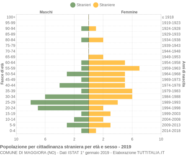 Grafico cittadini stranieri - Maggiora 2019