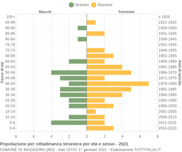 Grafico cittadini stranieri - Maggiora 2021