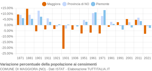 Grafico variazione percentuale della popolazione Comune di Maggiora (NO)