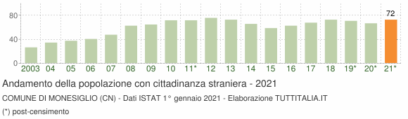 Grafico andamento popolazione stranieri Comune di Monesiglio (CN)