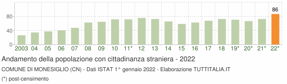 Grafico andamento popolazione stranieri Comune di Monesiglio (CN)