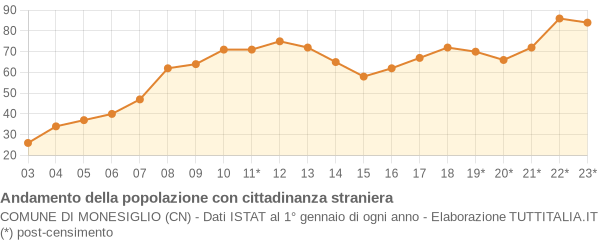 Andamento popolazione stranieri Comune di Monesiglio (CN)