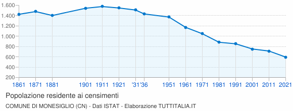 Grafico andamento storico popolazione Comune di Monesiglio (CN)