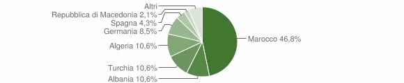 Grafico cittadinanza stranieri - Monesiglio 2007
