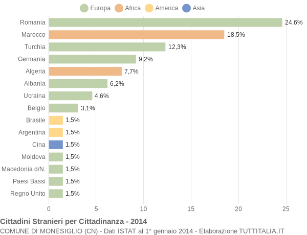 Grafico cittadinanza stranieri - Monesiglio 2014