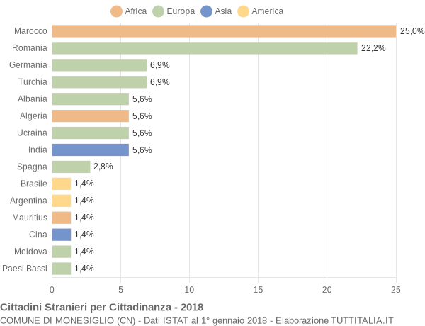 Grafico cittadinanza stranieri - Monesiglio 2018