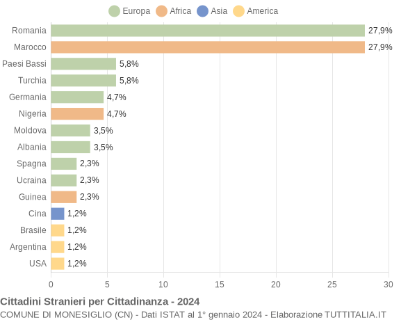 Grafico cittadinanza stranieri - Monesiglio 2024