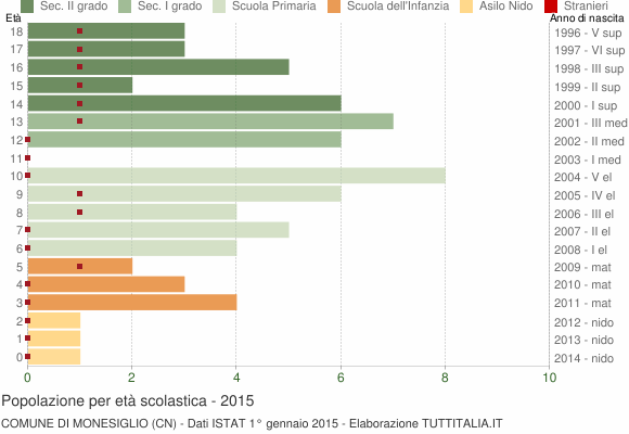 Grafico Popolazione in età scolastica - Monesiglio 2015