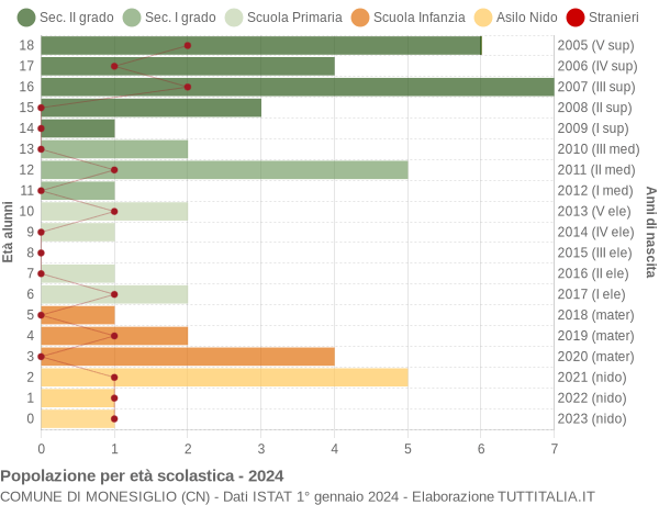 Grafico Popolazione in età scolastica - Monesiglio 2024