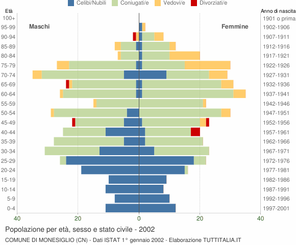 Grafico Popolazione per età, sesso e stato civile Comune di Monesiglio (CN)