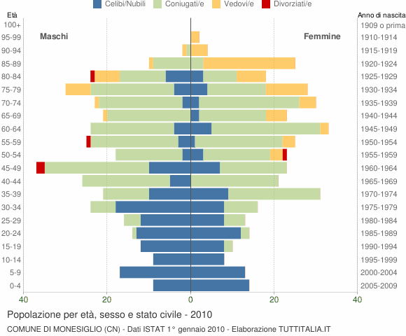 Grafico Popolazione per età, sesso e stato civile Comune di Monesiglio (CN)